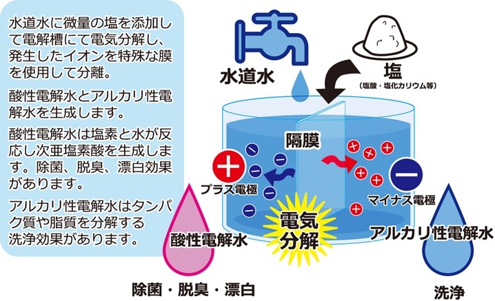 電解水をご存知ですか？